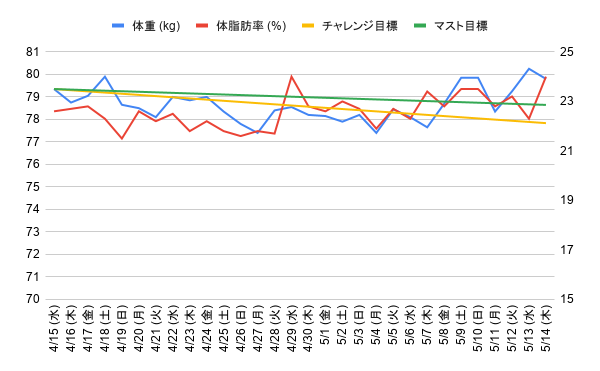 これまでの体重と体脂肪の推移グラフ。