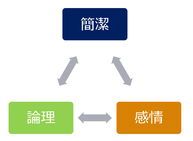 文章のトリレンマは簡潔、論理、感情から構成されます