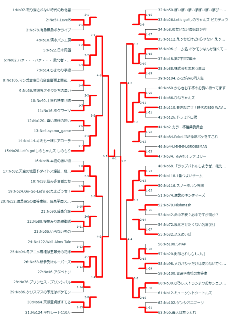 第5回からきおす杯総括 襟がしゃべるだけ
