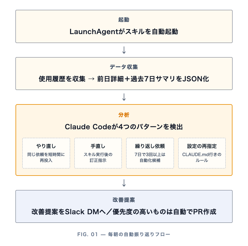 手動と自動、2つの振り返りが作る改善ループ