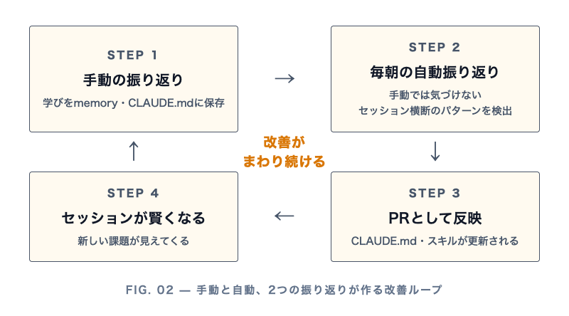 手動と自動、2つの振り返りが作る改善ループ