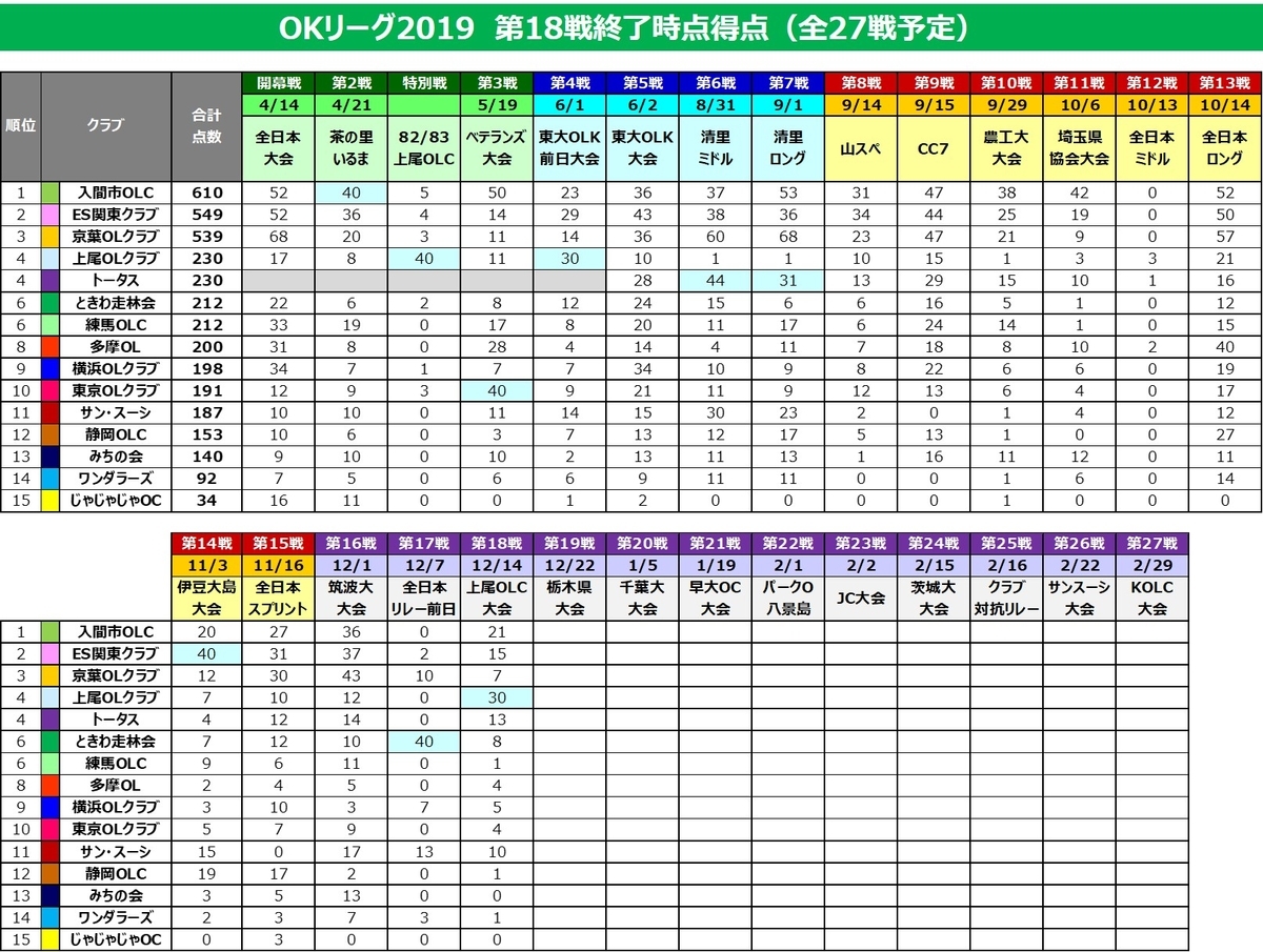 Adv 19 01 Okリーグ19 中間順位発表 12月時点 今年度の特別賞情報 Ok Info Adv 19 01 Okリーグ19 中間順位発表 12月時点 今年度の特別賞情報 Ok Info