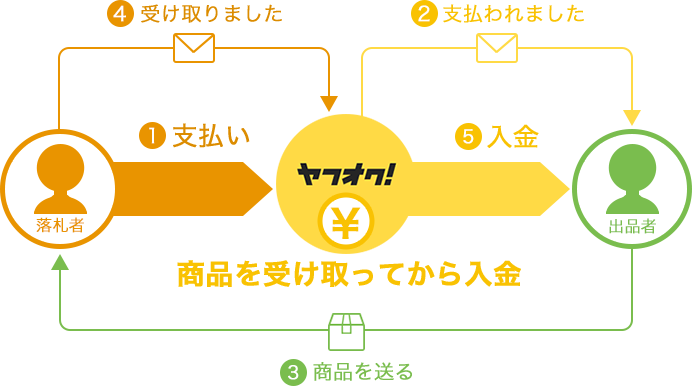 ヤフオク　受け取り連絡の仕組み