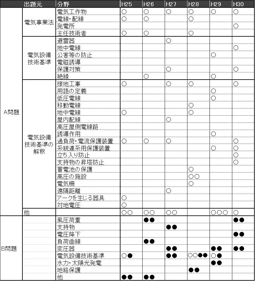 電験三種】最短で合格できる法規の勉強方法 - コムブロ