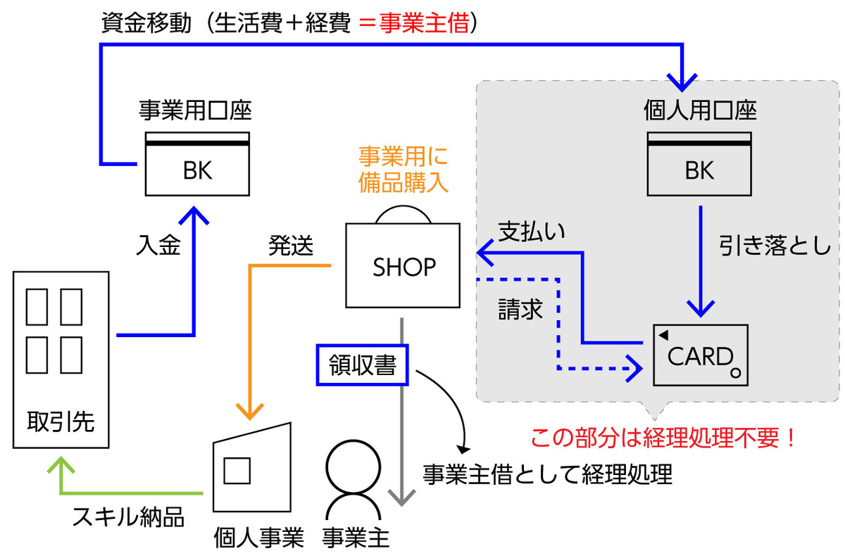 事業主借で処理する経費の図