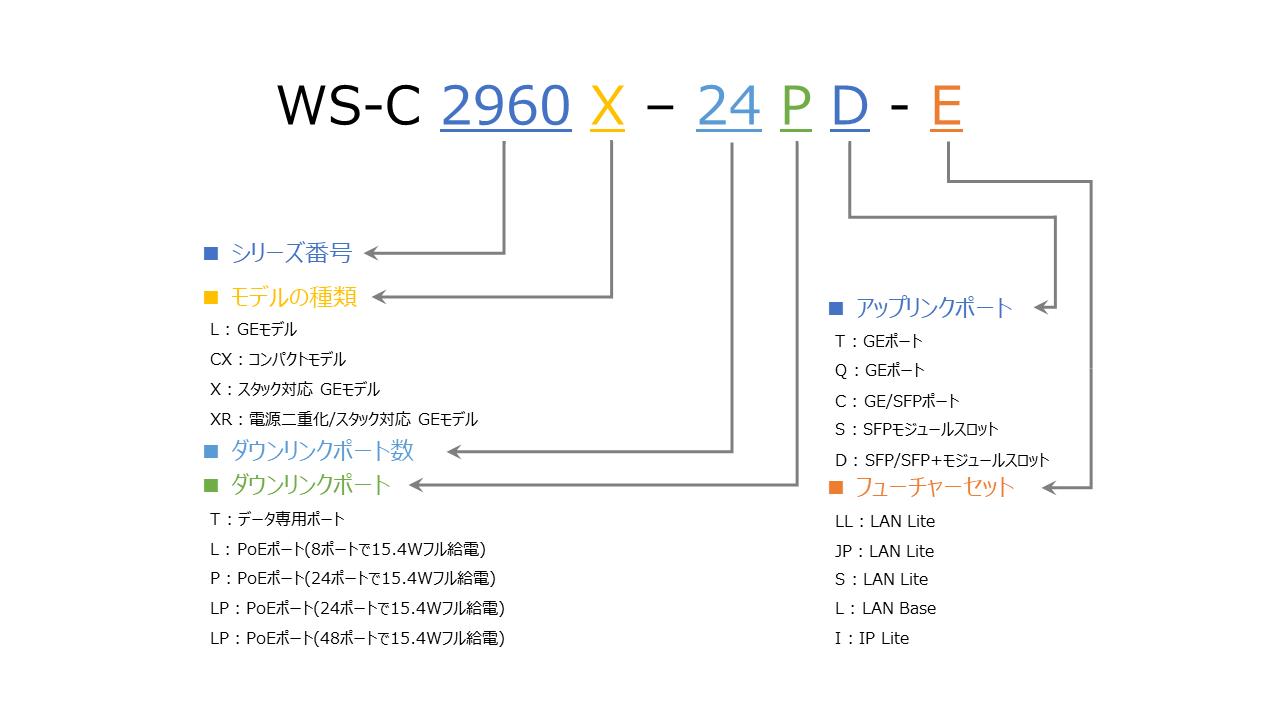 Cisco製品のスイッチ型番を見分ける Conf T Cisco製品のスイッチ型番を見分ける Conf T