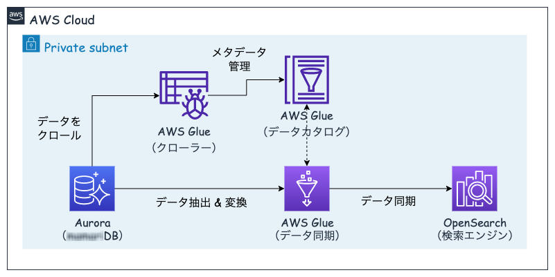 データ&DATA ビジネスデータ検索事典 ニアリアルタイムで同期される検索基盤を構築 ~AWS Glueによる