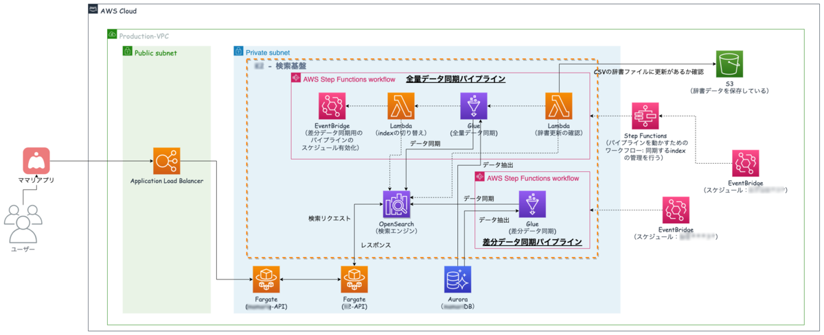 ニアリアルタイムで同期される検索基盤を構築 ~AWS Glueによる
