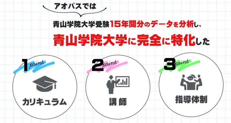 青山学院大学専門塾、AO-PASS、特徴、オンライン学習、サブスク