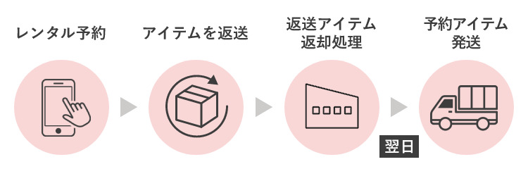 メチャカリ、レンタル予約、サブスク、洋服