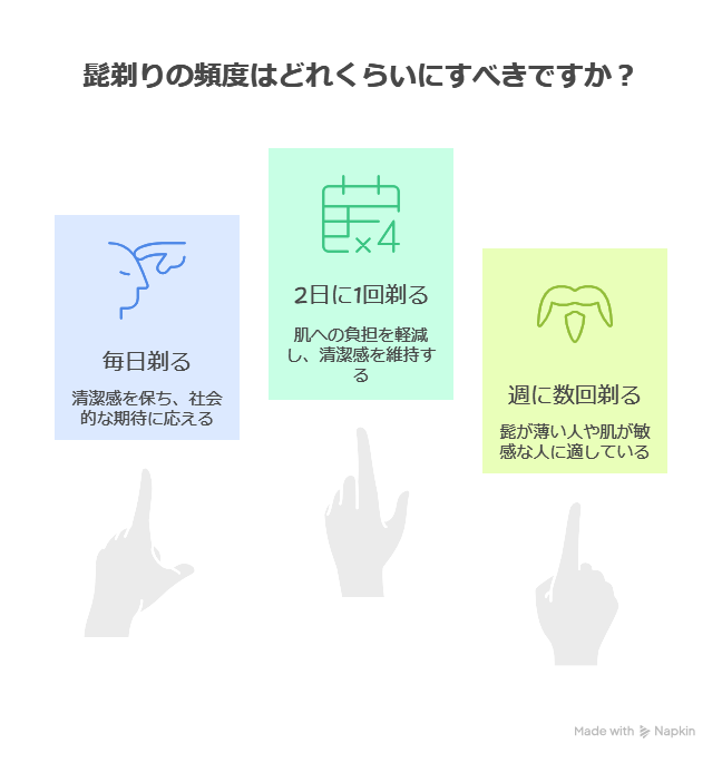 大学生、髭剃り、頻度