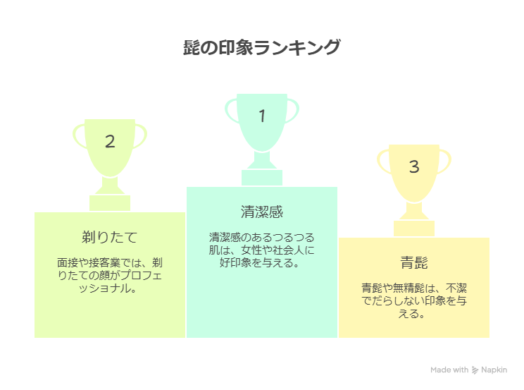 大学生、髭剃り、頻度