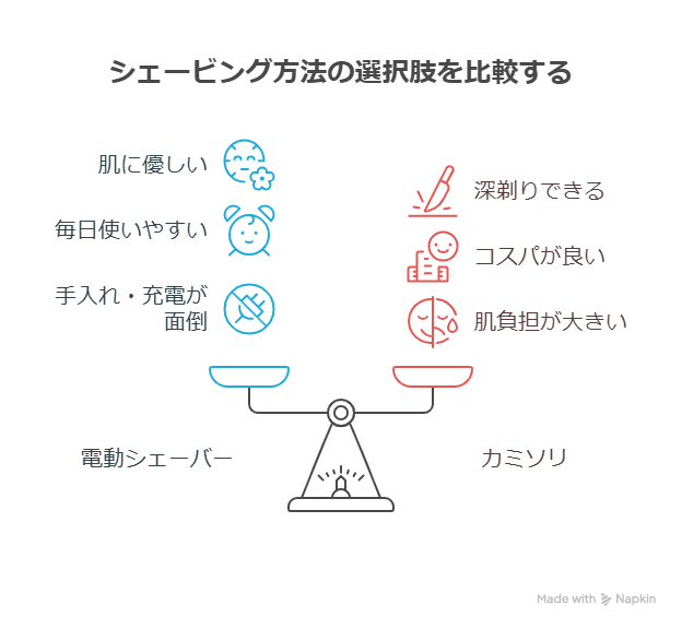 大学生、髭剃り、頻度