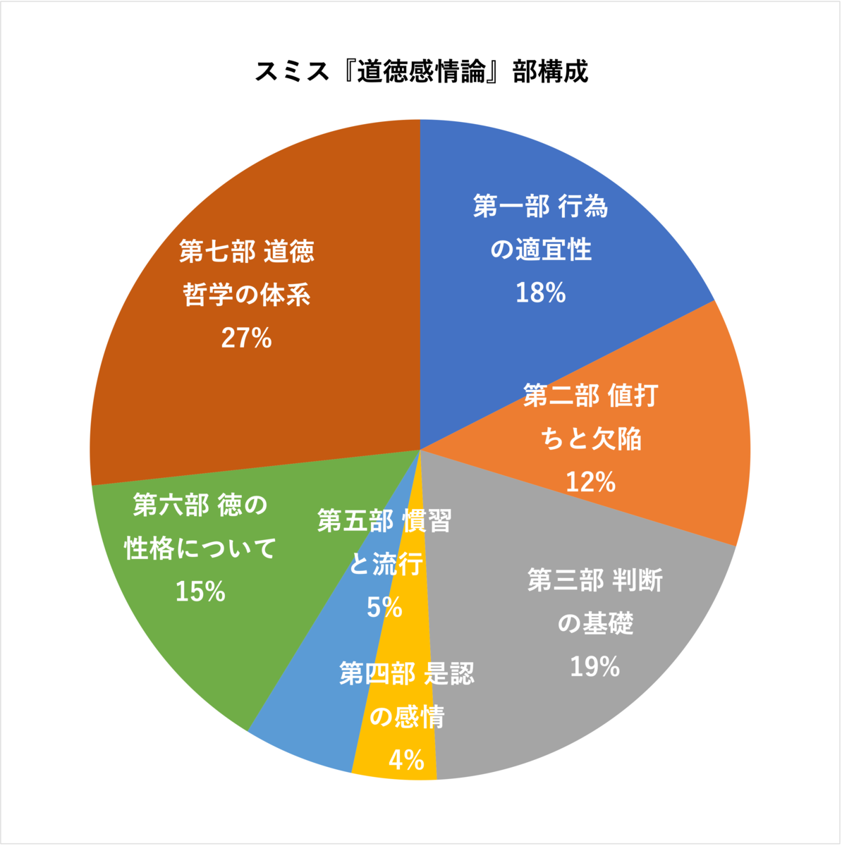 スミス『道徳感情論』部構成