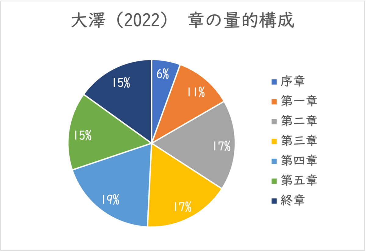 大澤（2022） 章の量的構成