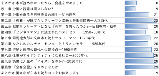三宅香帆（2024）『なぜ働いていると本が読めなくなるのか』