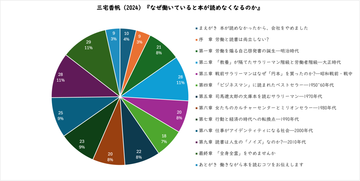 三宅香帆（2024）『なぜ働いていると本が読めなくなるのか』