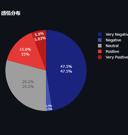 感情分布の割合