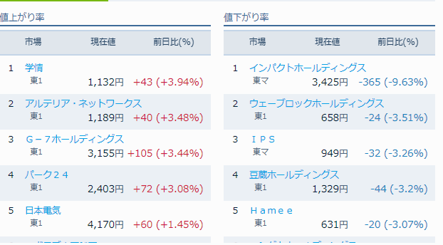 評価損益前日比 87,850円 子供部屋と株と私