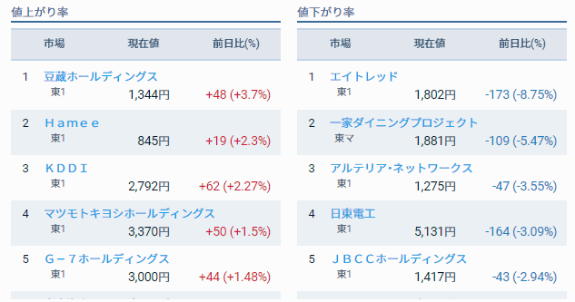 評価損益前日比 98,140円 子供部屋と株と私