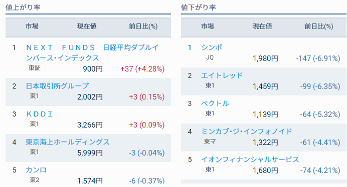 評価損益前日比 431,160円 子供部屋と株と私
