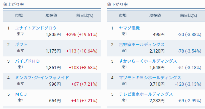 評価損益前日比 +360,410円 子供部屋と株と私