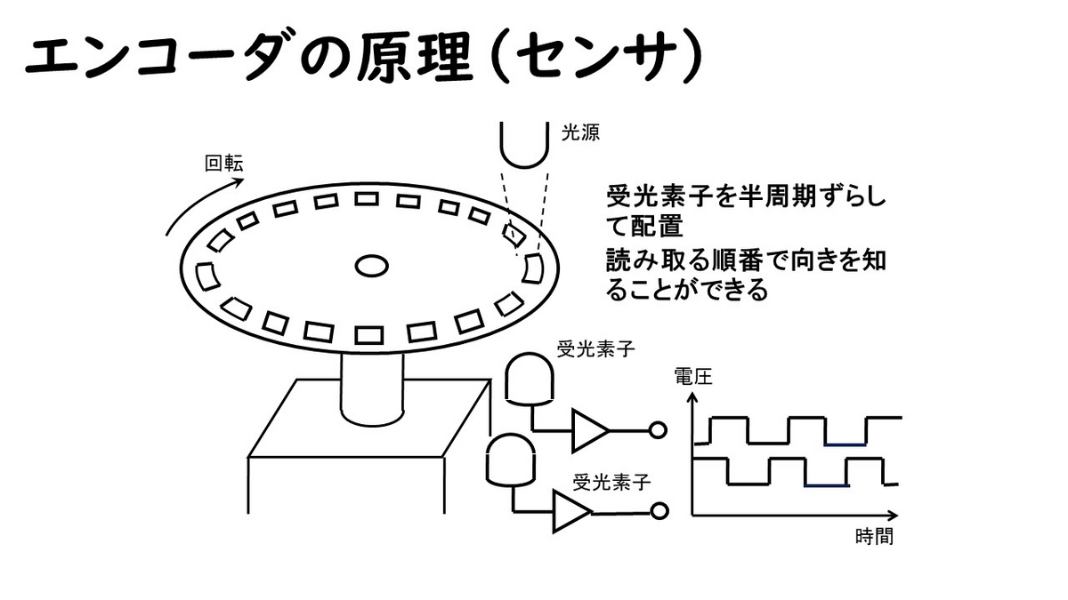 エンコーダによる角度計測（状態量計測）