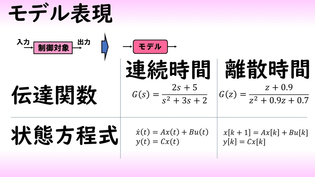 システム同定によるモデリング手法 with MATLAB simulation