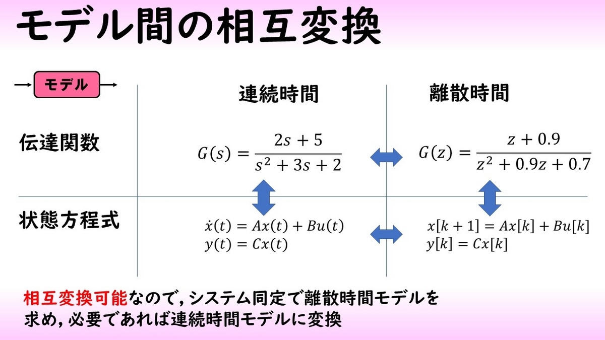 モデルの相互変換