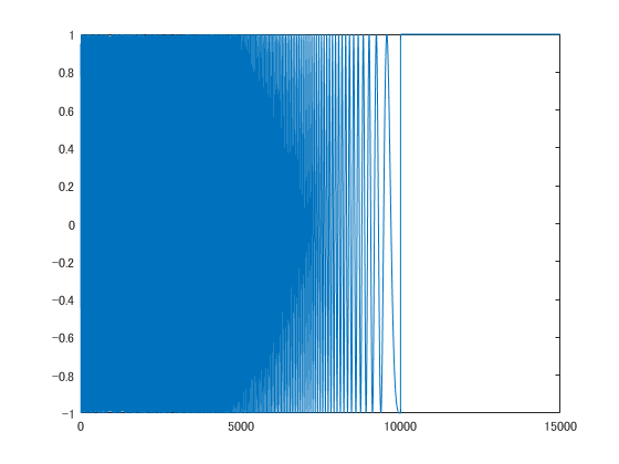 Chirp Signal