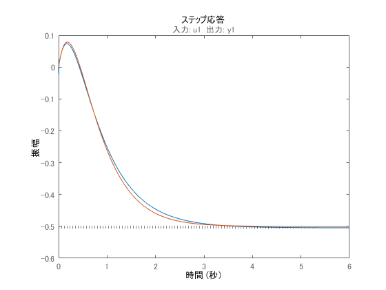 システム同定の結果