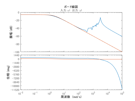 ボード線図（システム同定）