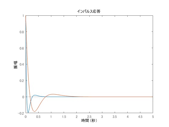 Numerical simulation of pole placement method