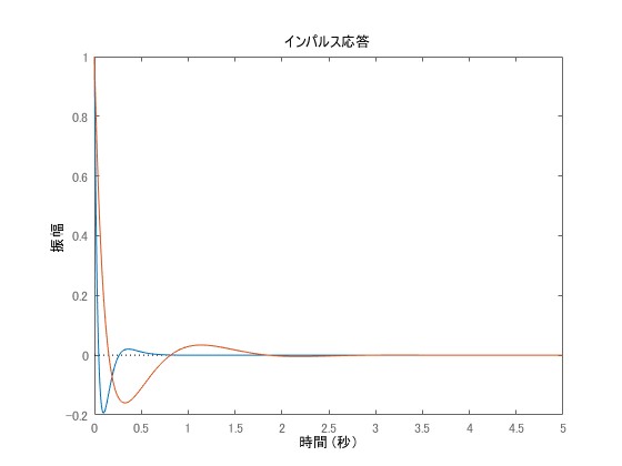 Numerical simulation of pole placement method 2 (changing some pole placements)
