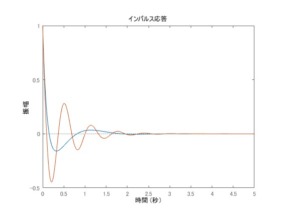 Numerical simulation of pole placement method 3 (changing some pole placements)