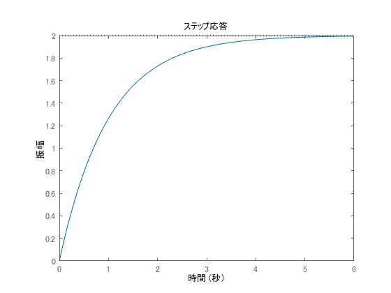 一次系の単位ステップ応答波形