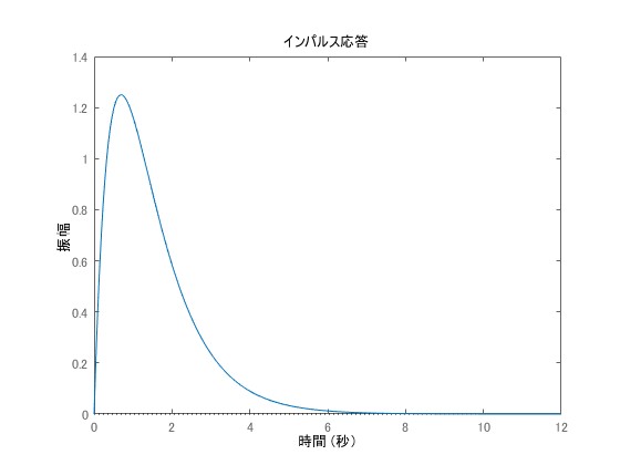 例2のインパルス応答波形（2次系）