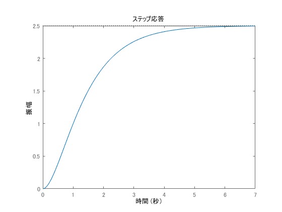 例2のステップ応答波形（2次系）
