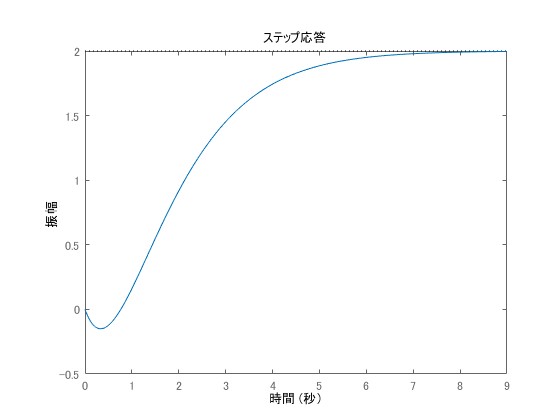 例3（不安定零点）のステップ応答波形
