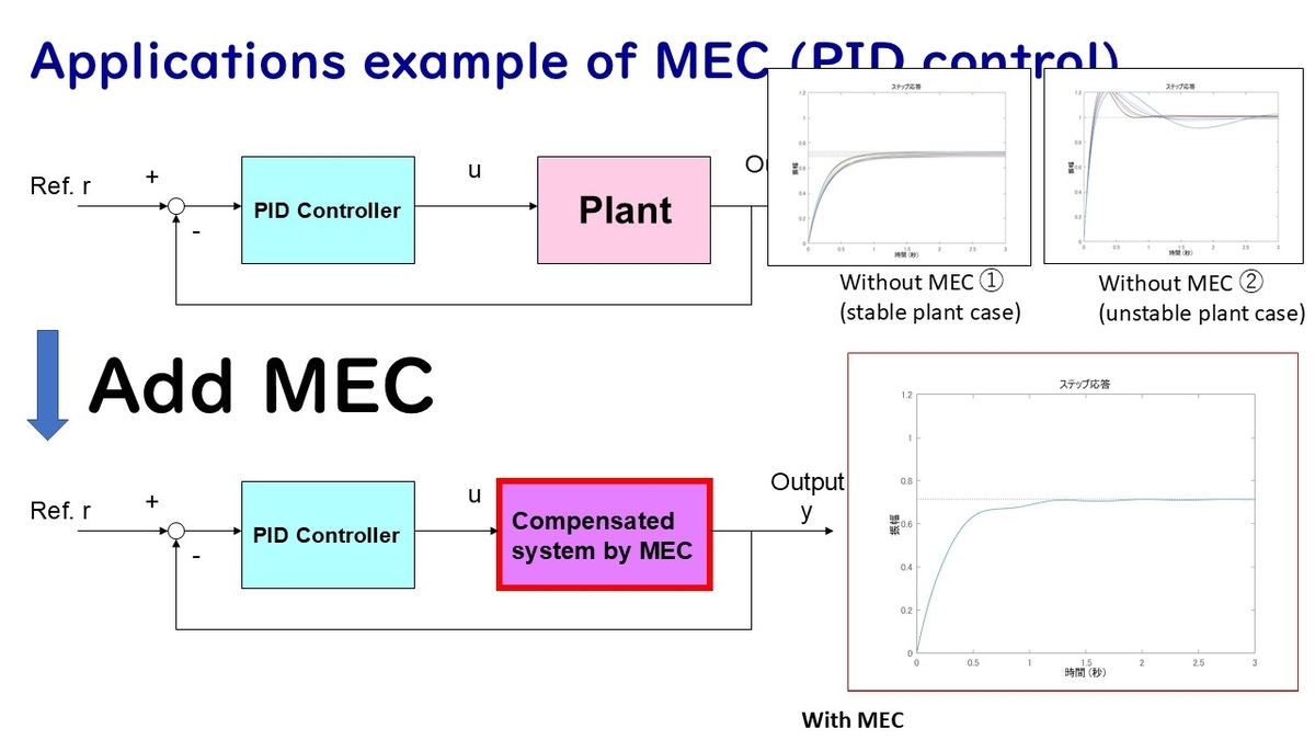 Model Error Compensator(MEC): Enhance the Robustness of Existing ...