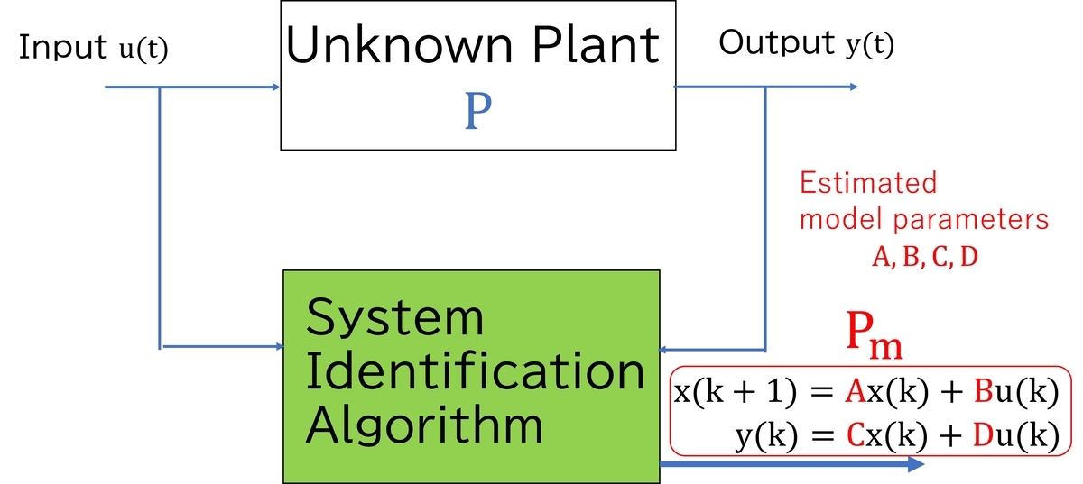 System Identification Sequence