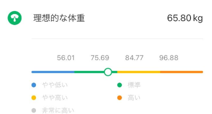 理想的な体重のグラフ