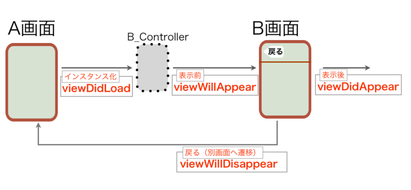 Ios開発 Viewdidloadとかviewwillappearのタイミング はと