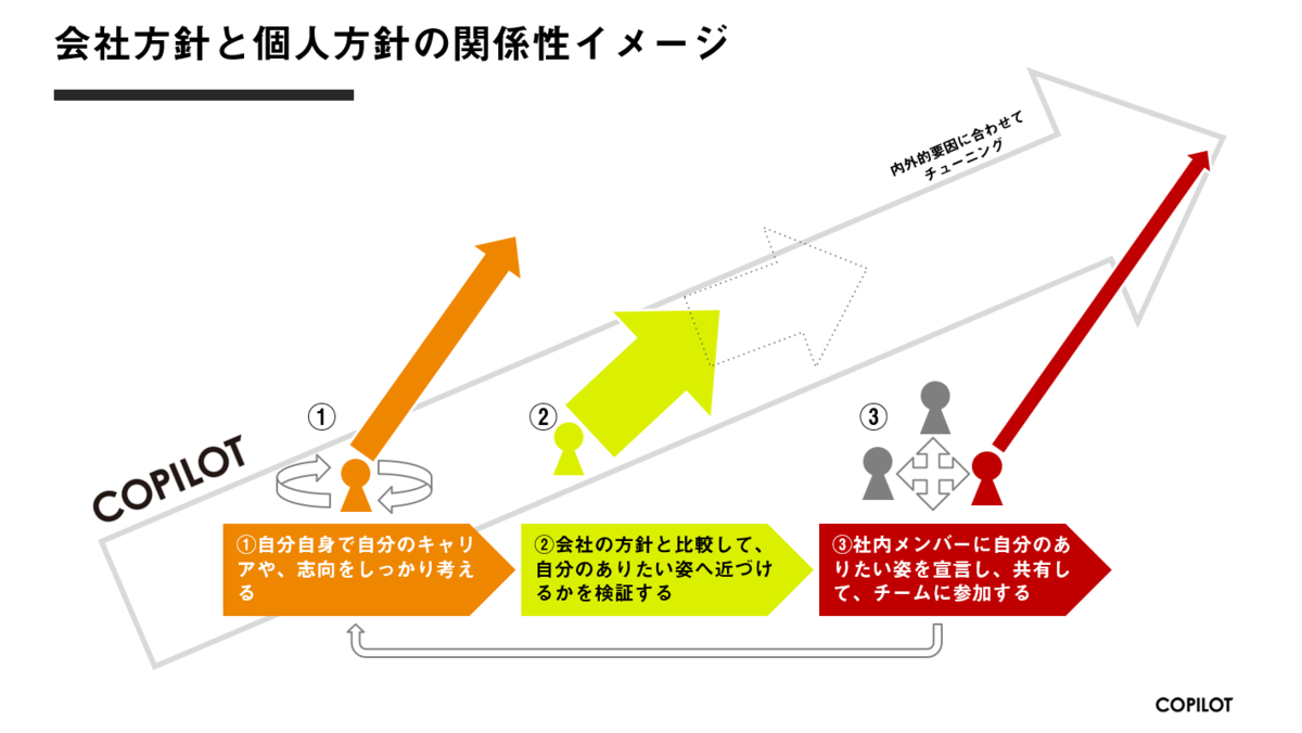 コパイロツトの会社方針と個人方針の関係性イメージ