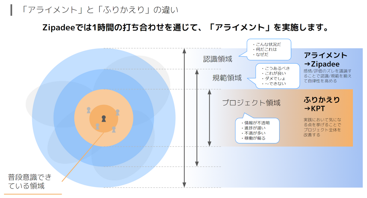 アセスメントツール「Zipadee」で、誰もがプロジェクトを自律的にして