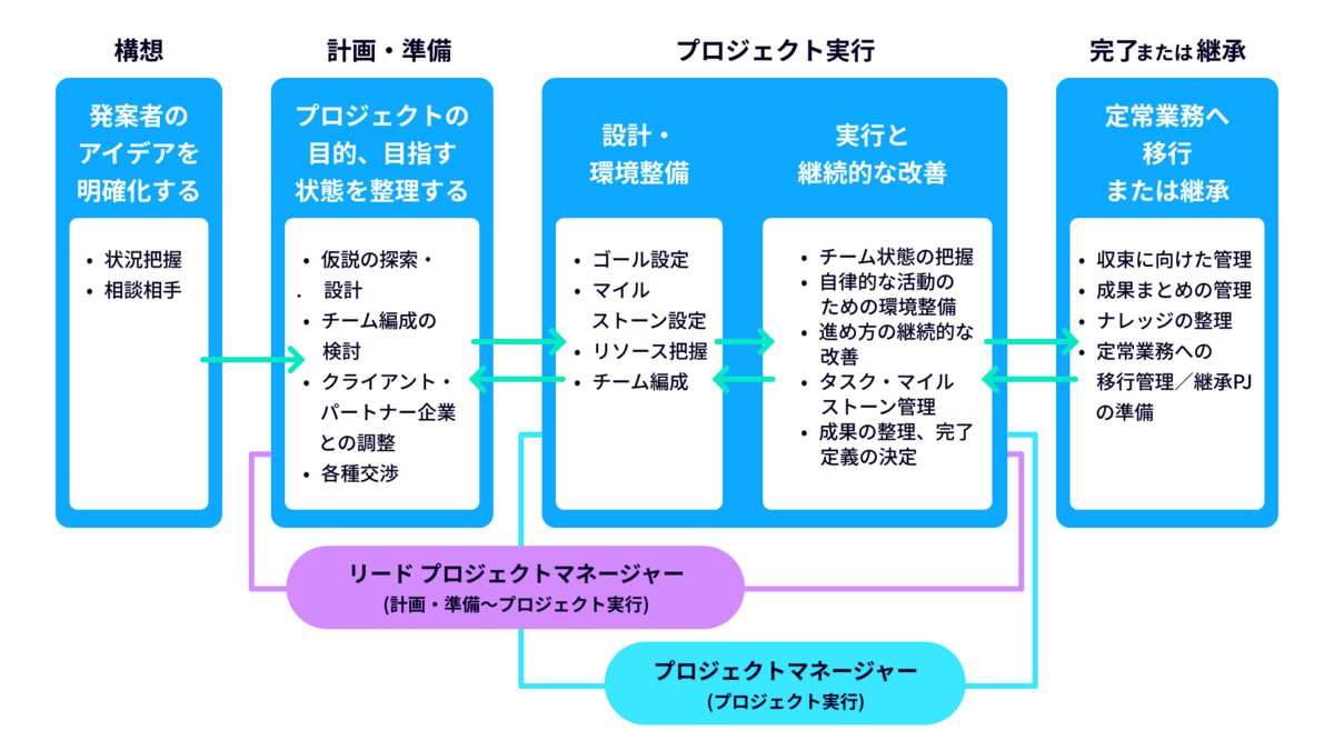 プロジェクトにおけるプロジェクトマネージャーとプロデューサーの違い