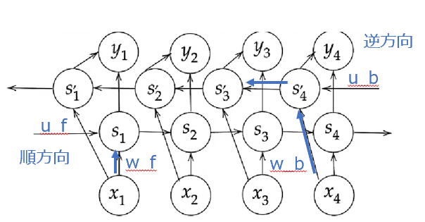 その他 RNN ニューラルネットワークで時系列データの予測を行う #Python - Qiita