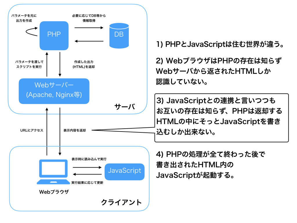 Phpとjavascriptの連携を始める前の頭の整理 Cinc Tech Blog