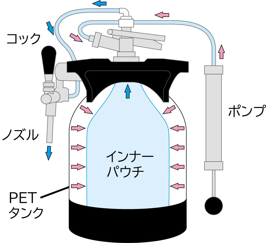 KEG