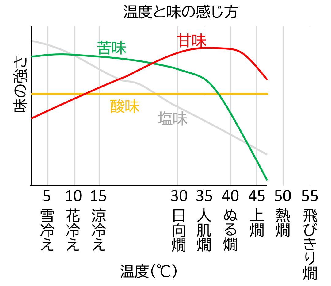 味覚　温度　燗　雪冷え